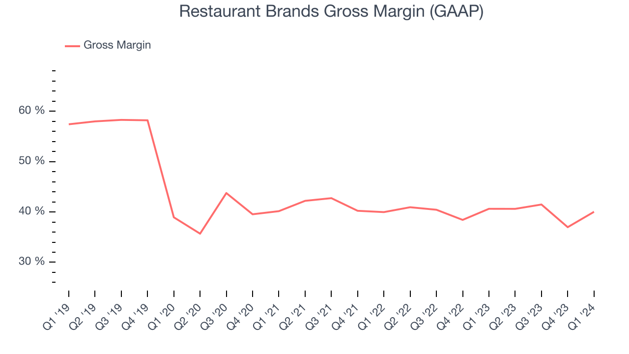 Restaurant Brands Gross Margin (GAAP)