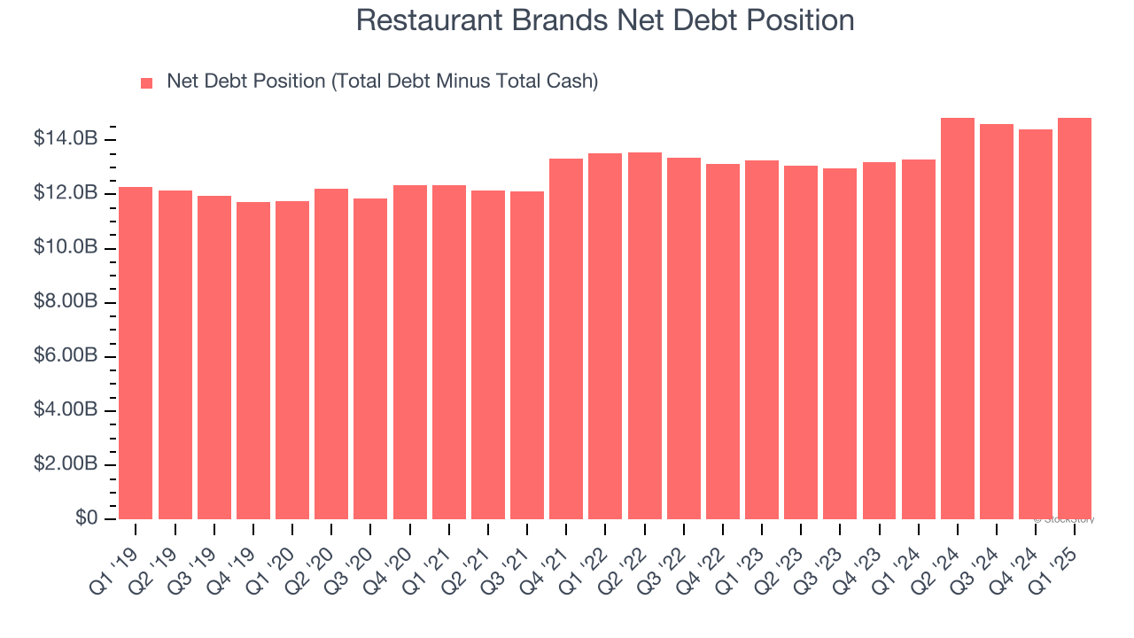 Restaurant Brands Net Debt Position