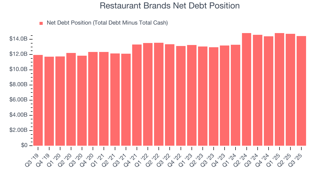 Restaurant Brands Net Debt Position