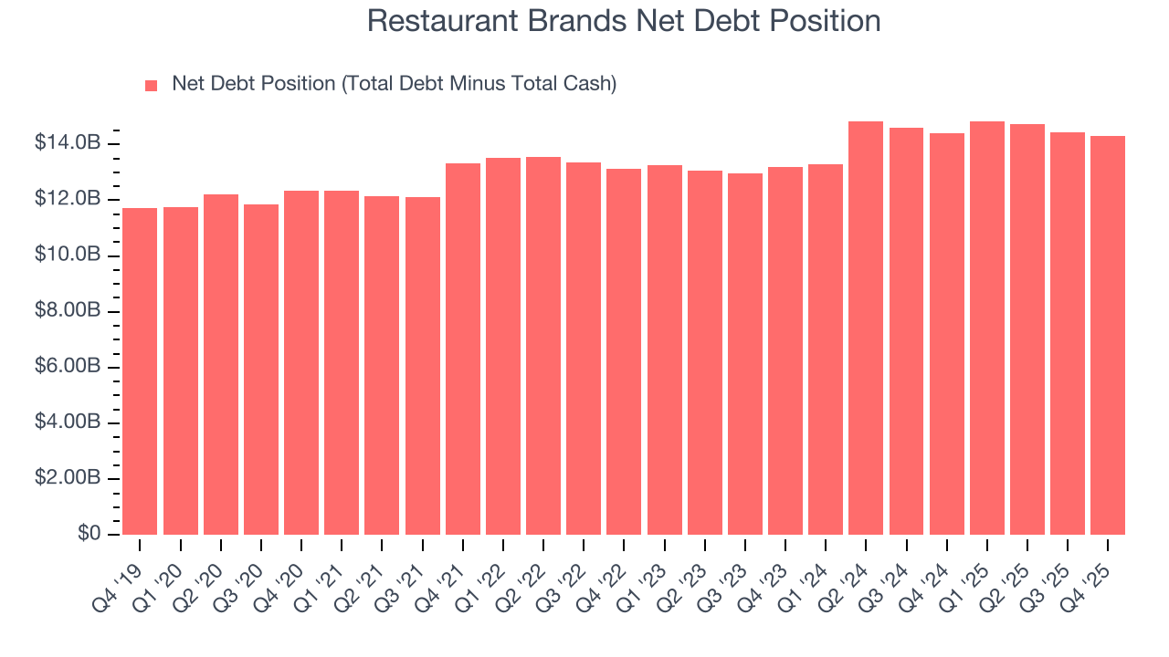 Restaurant Brands Net Debt Position