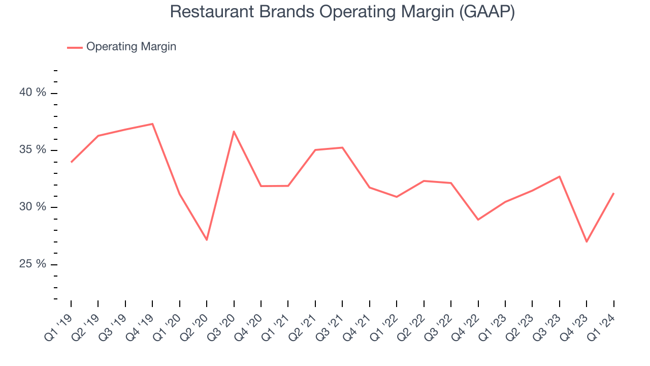 Restaurant Brands Operating Margin (GAAP)