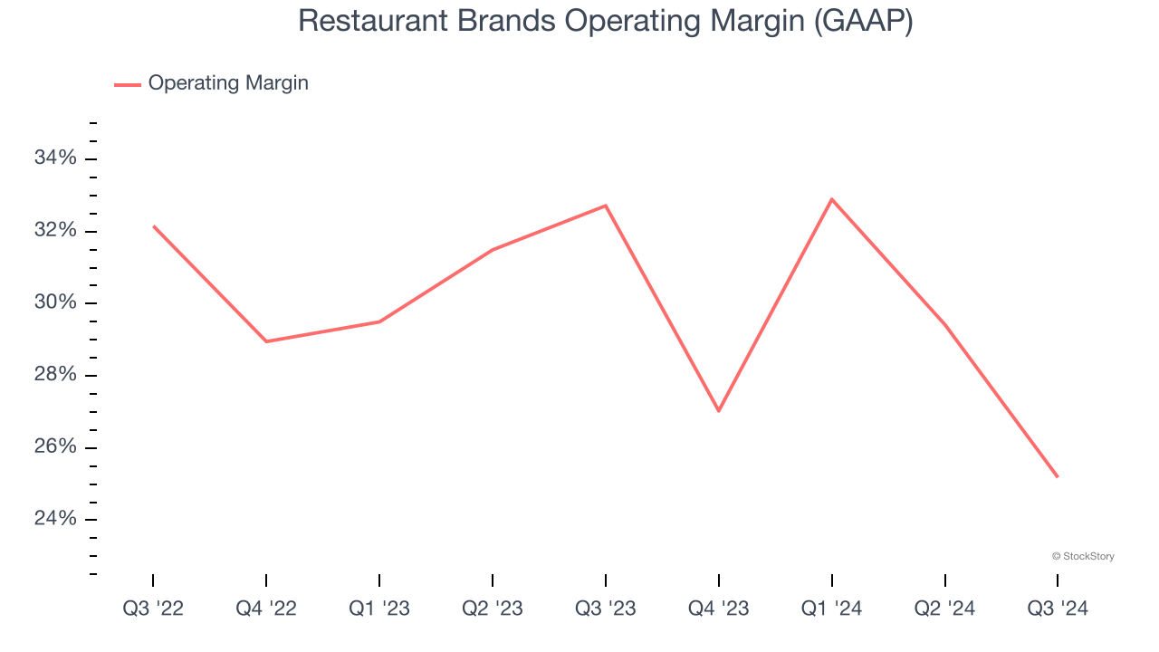 Restaurant Brands Operating Margin (GAAP)