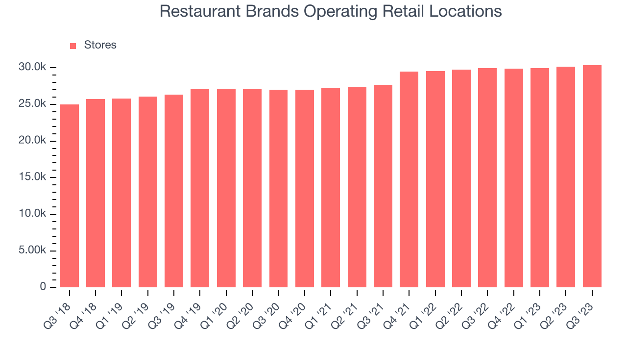Restaurant Brands Operating Retail Locations
