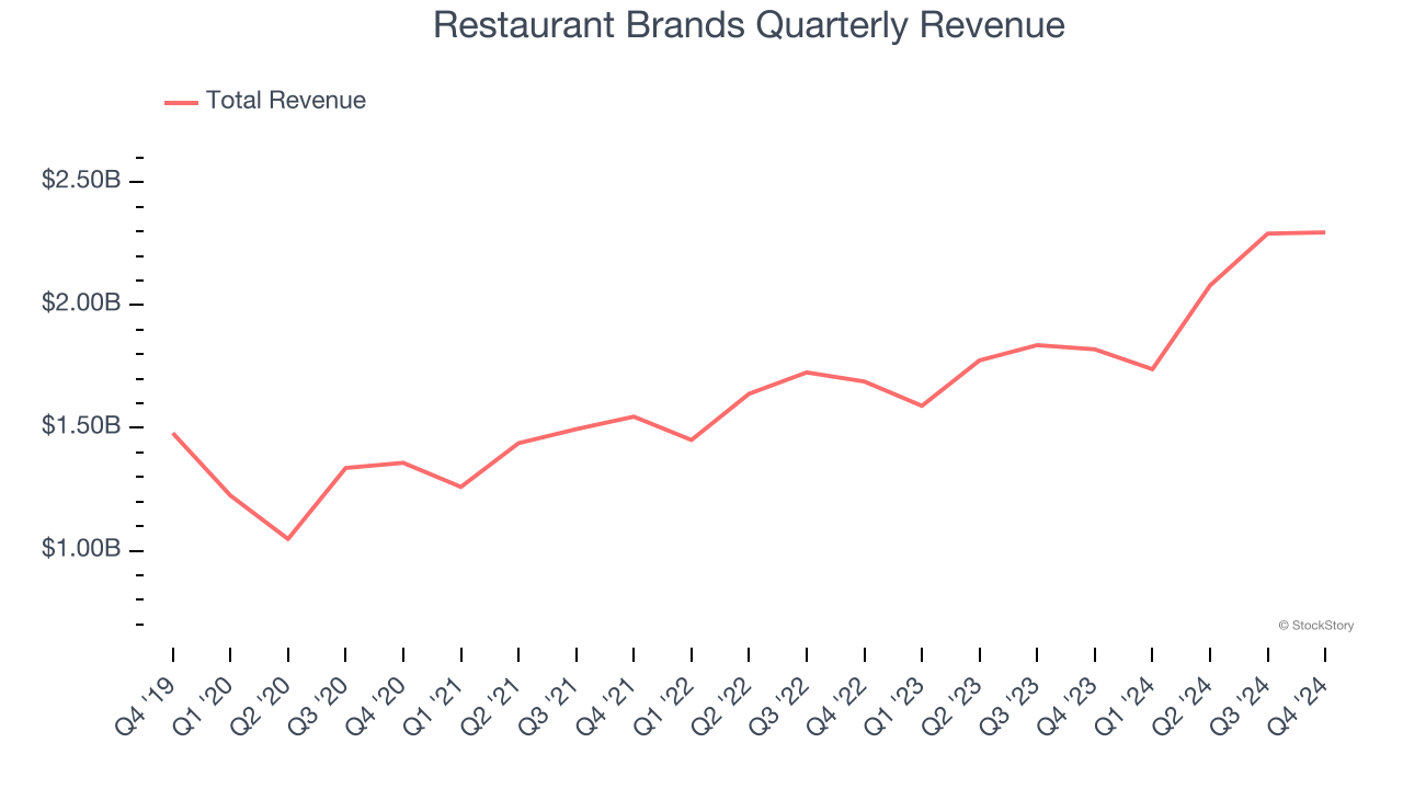 Restaurant Brands Quarterly Revenue