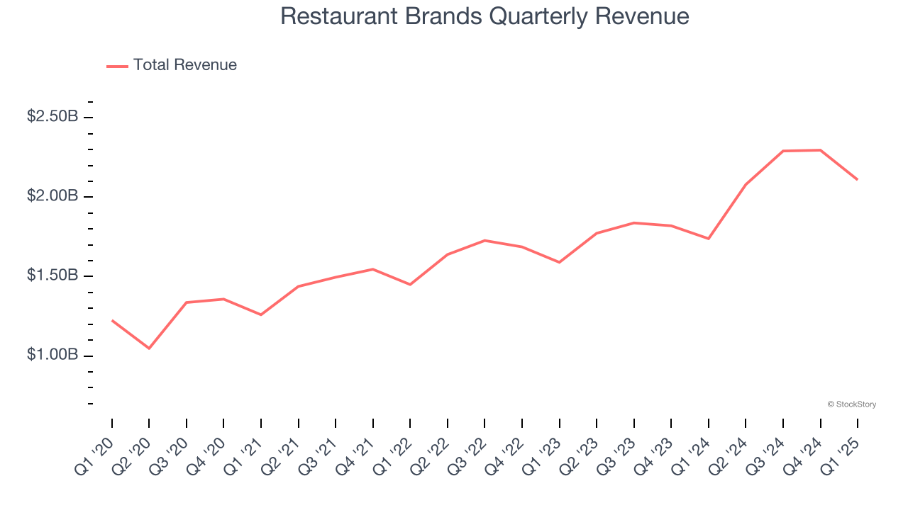 Restaurant Brands Quarterly Revenue