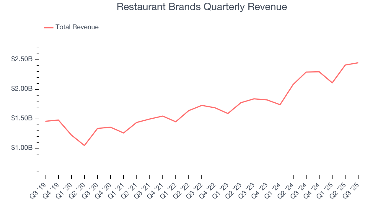 Restaurant Brands Quarterly Revenue