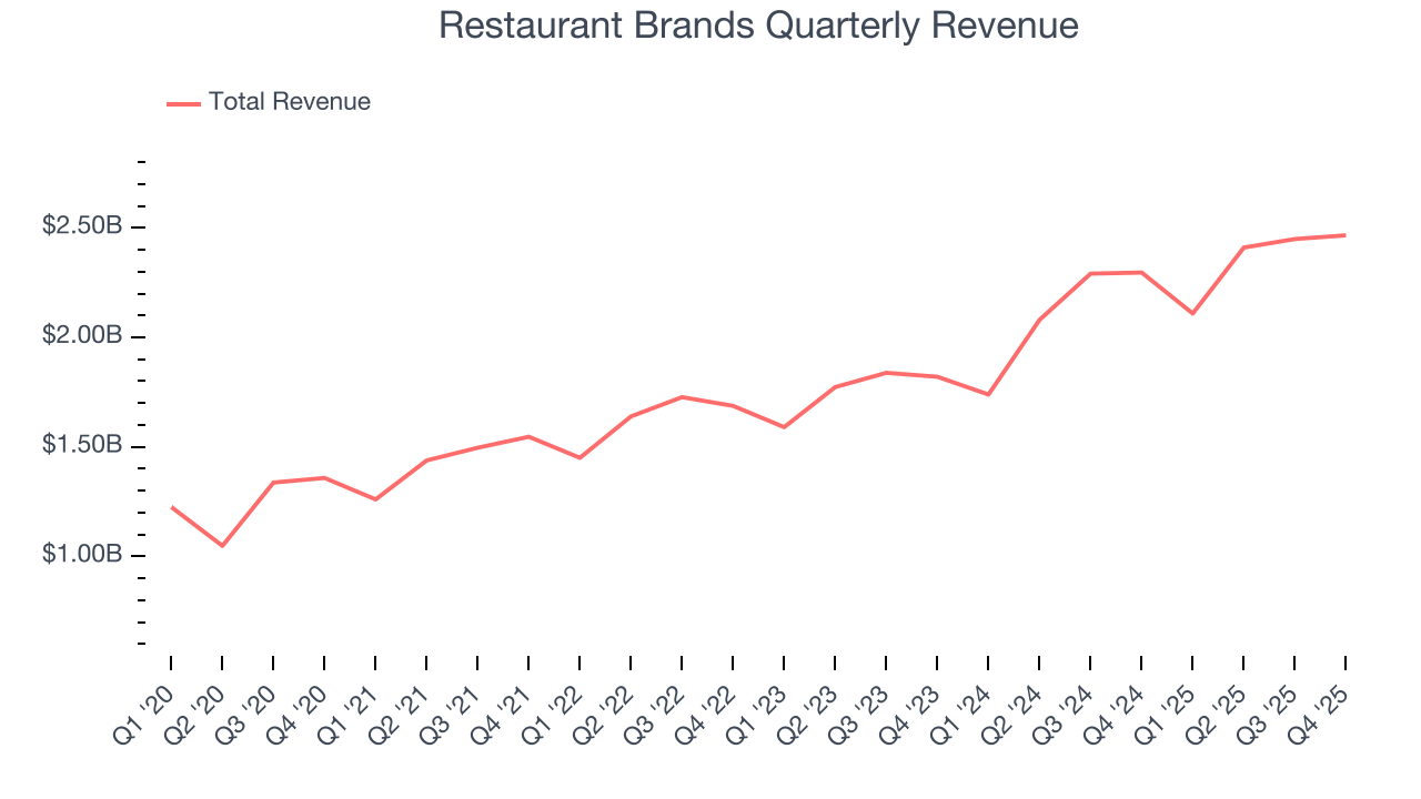 Restaurant Brands Quarterly Revenue