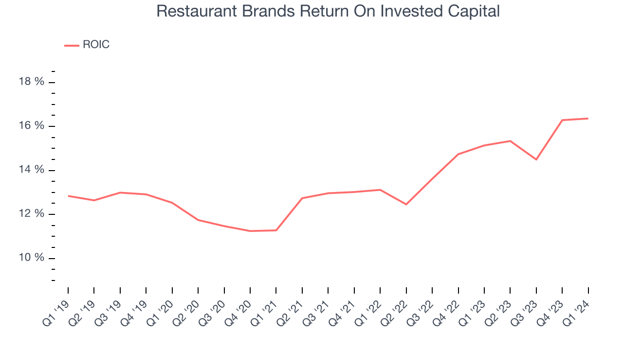 Restaurant Brands Return On Invested Capital