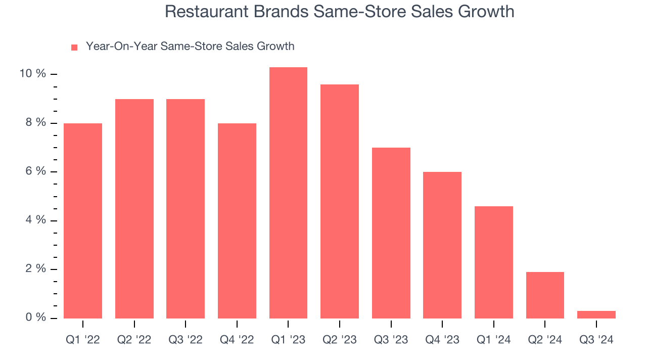 Restaurant Brands Same-Store Sales Growth