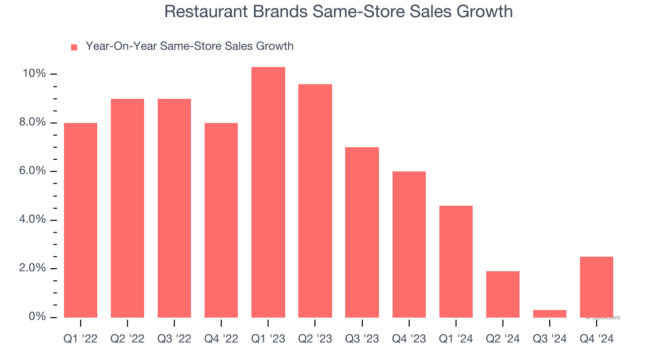 Restaurant Brands Same-Store Sales Growth