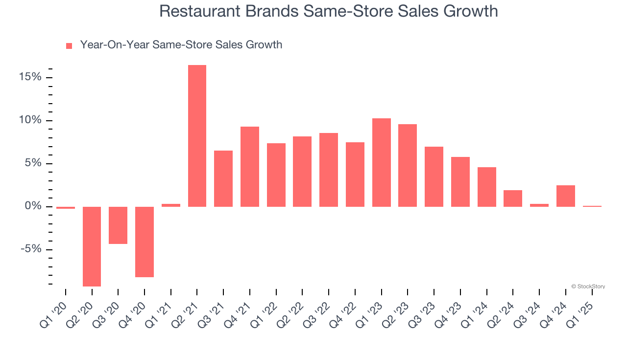 Restaurant Brands Same-Store Sales Growth
