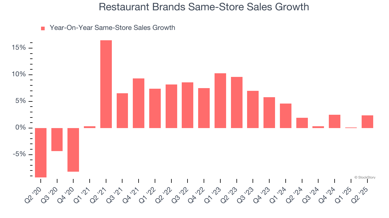 Restaurant Brands Same-Store Sales Growth
