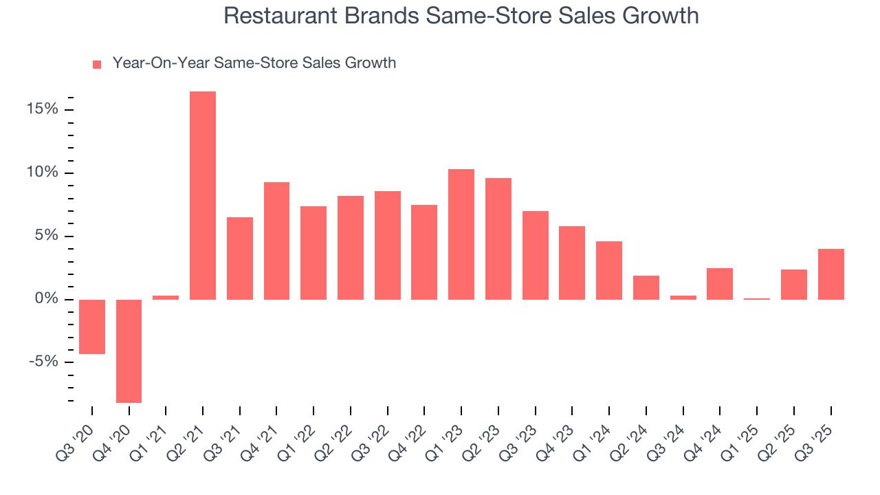Restaurant Brands Same-Store Sales Growth