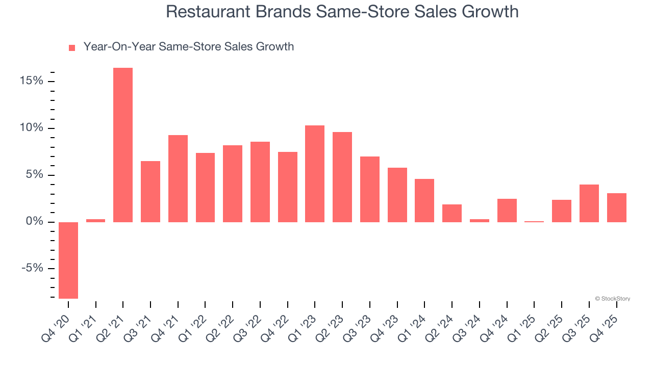 Restaurant Brands Same-Store Sales Growth