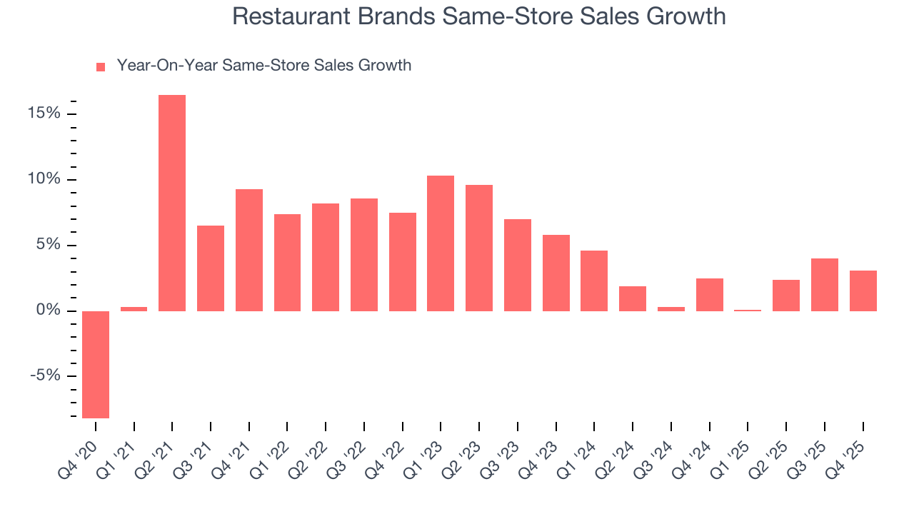 Restaurant Brands Same-Store Sales Growth