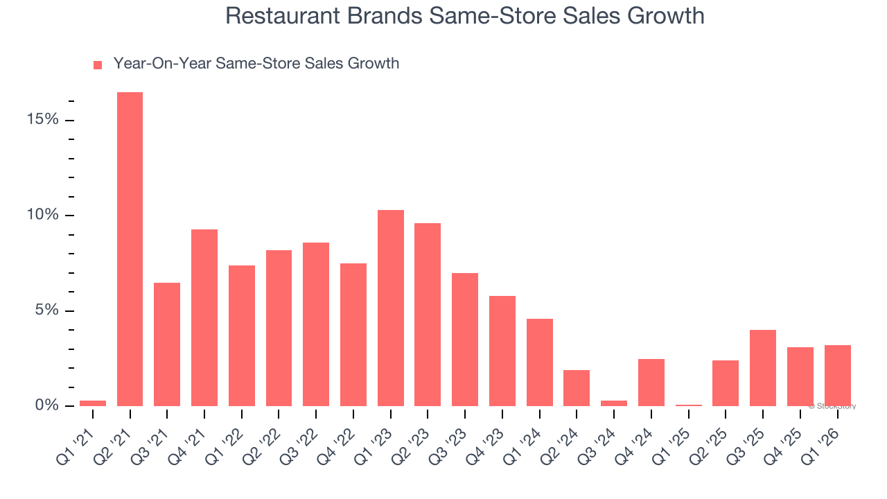 Restaurant Brands Same-Store Sales Growth