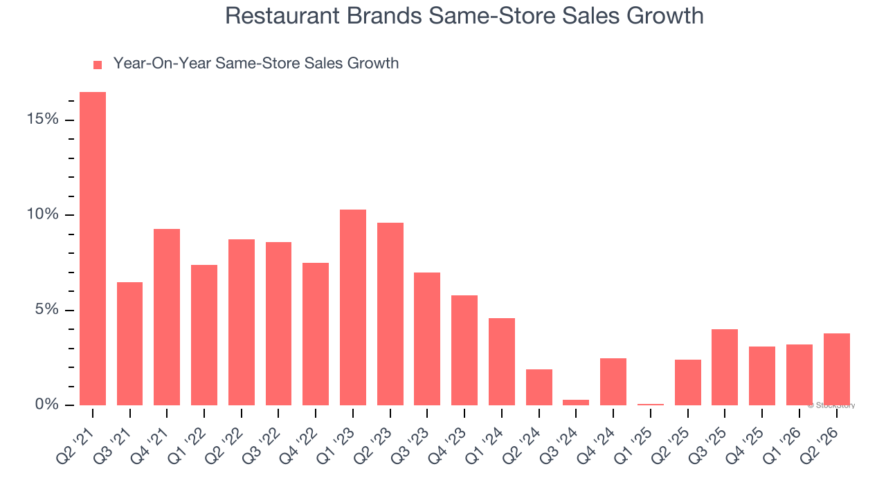 Restaurant Brands Same-Store Sales Growth