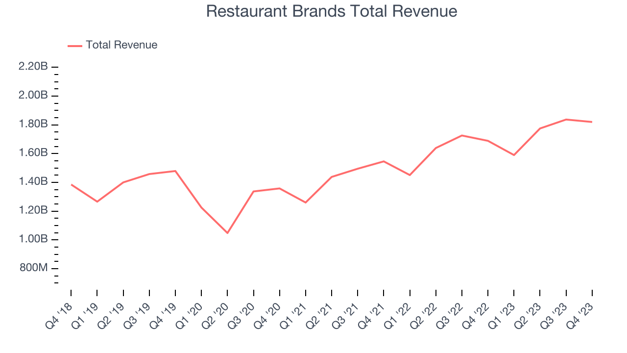 Restaurant Brands Total Revenue