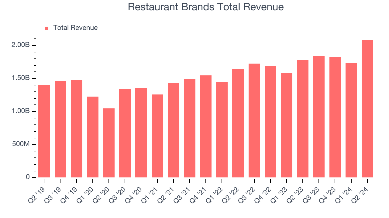 Restaurant Brands Total Revenue