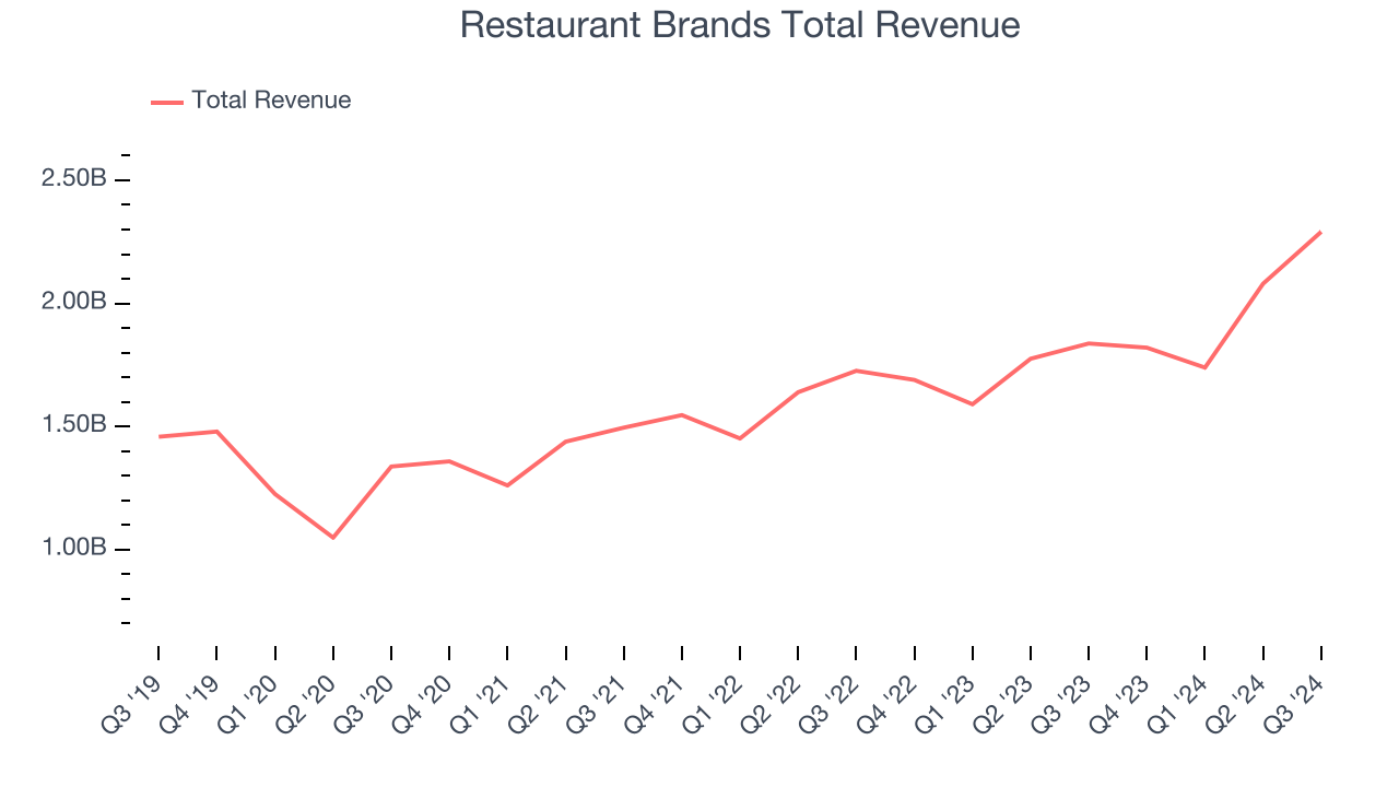 Restaurant Brands Total Revenue