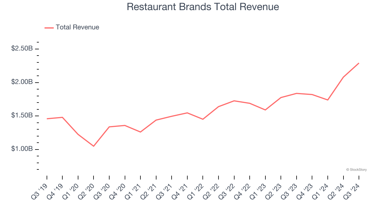 Restaurant Brands Total Revenue