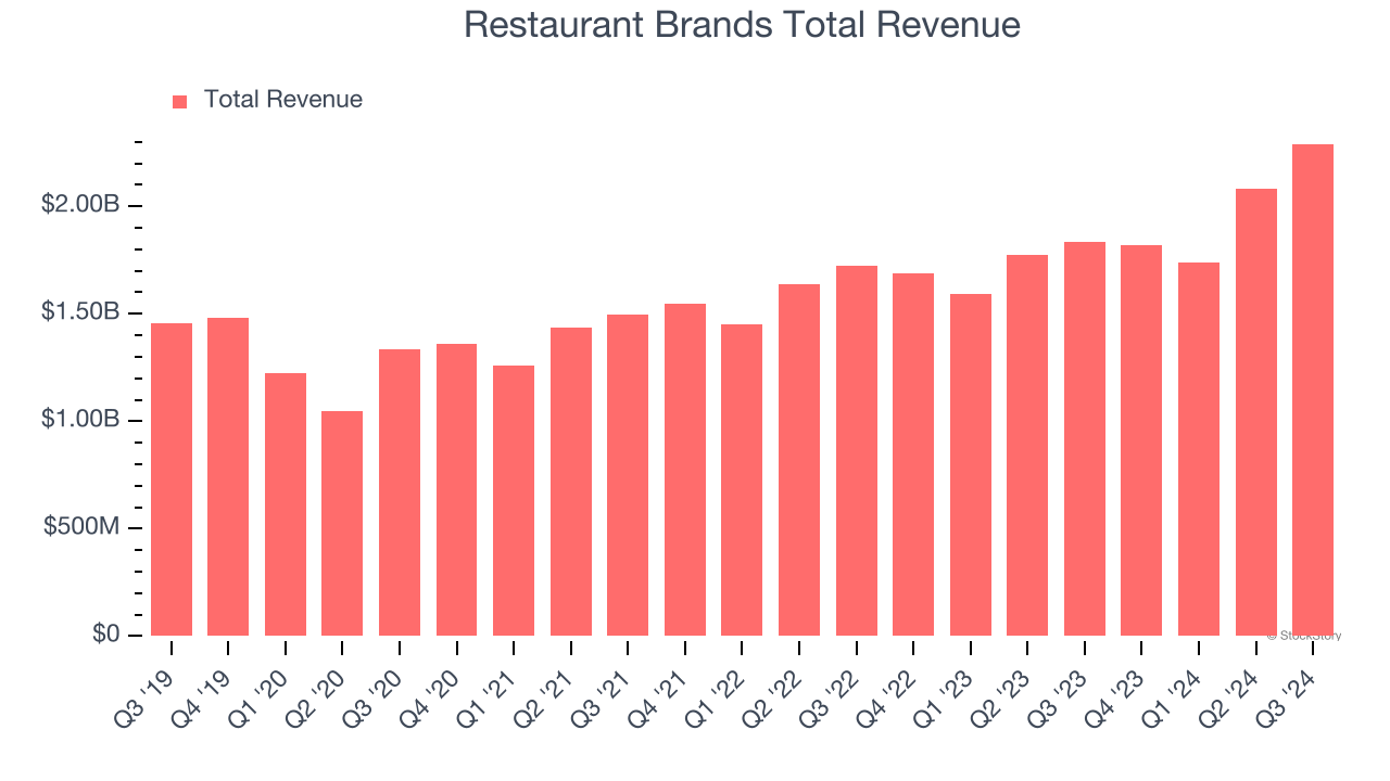 Restaurant Brands Total Revenue