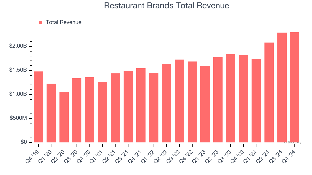 Restaurant Brands Total Revenue