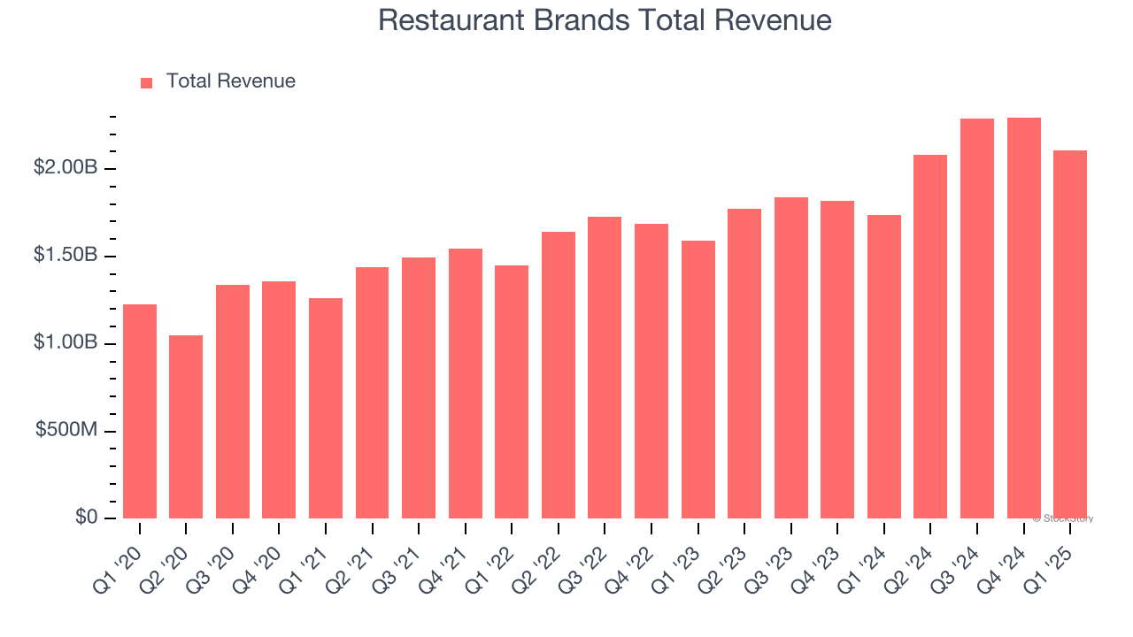 Restaurant Brands Total Revenue