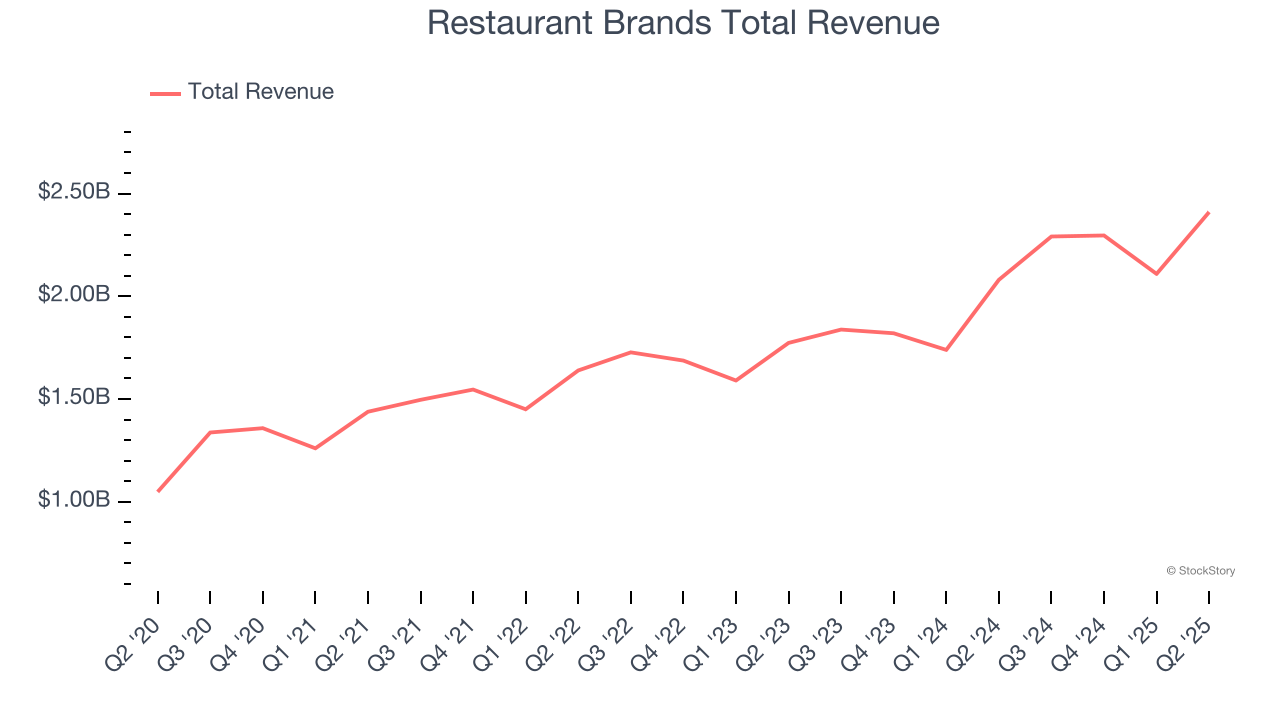 Restaurant Brands Total Revenue