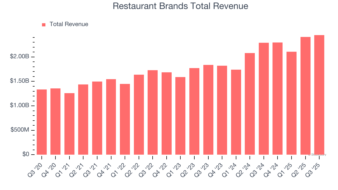 Restaurant Brands Total Revenue