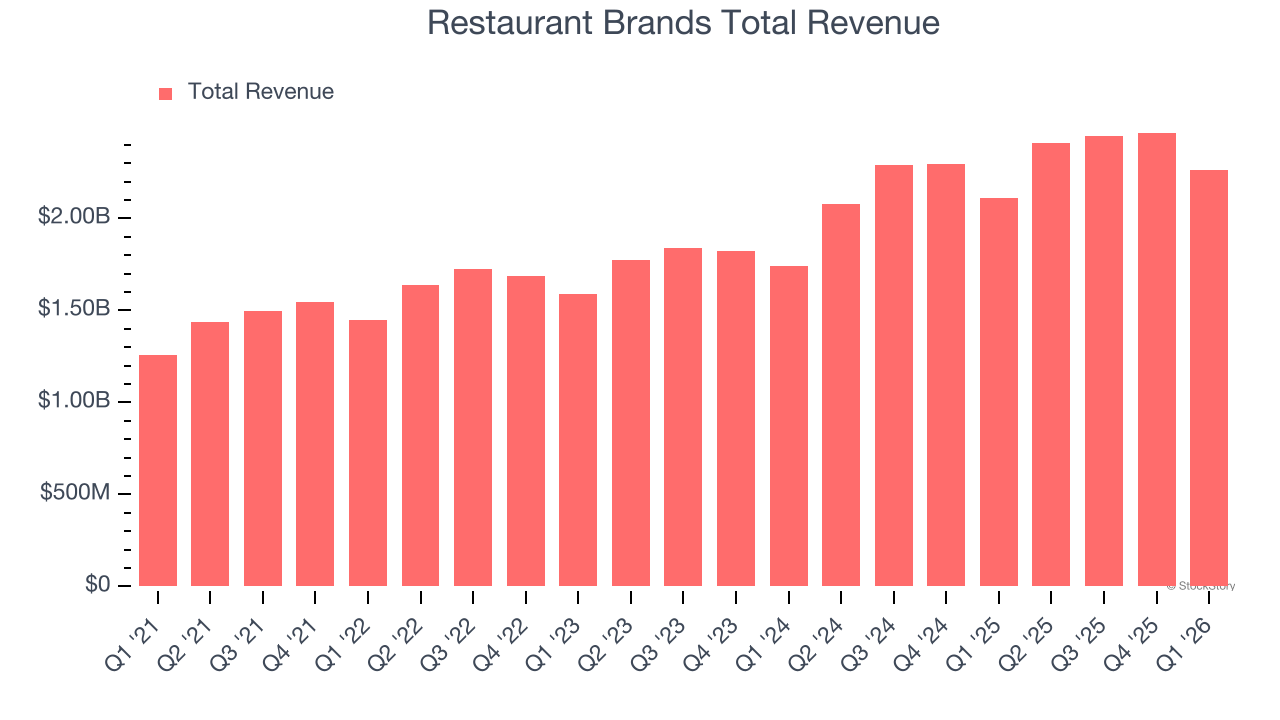 Restaurant Brands Total Revenue