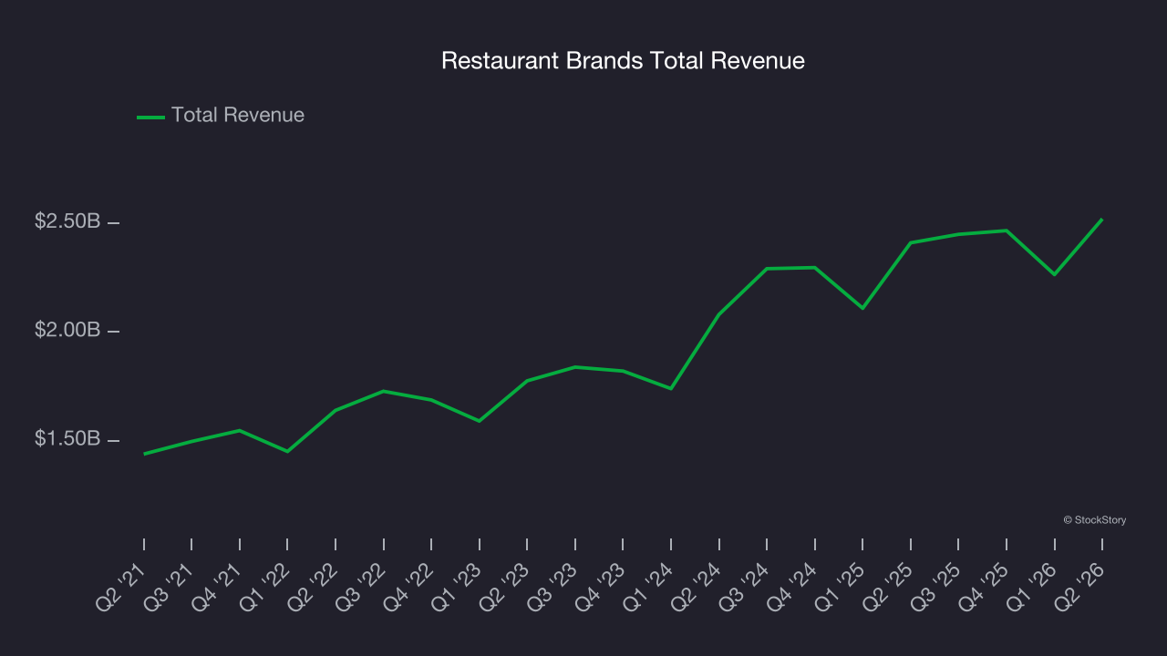 Restaurant Brands Total Revenue