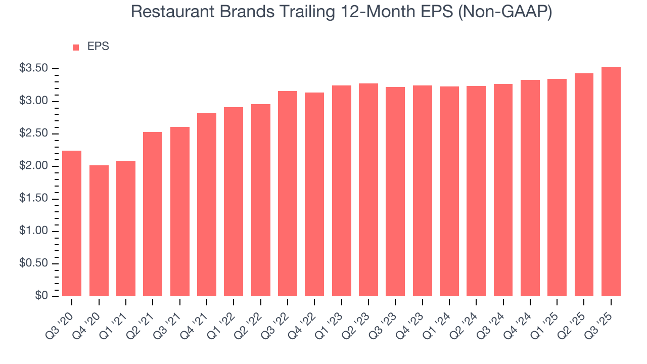 Restaurant Brands Trailing 12-Month EPS (Non-GAAP)