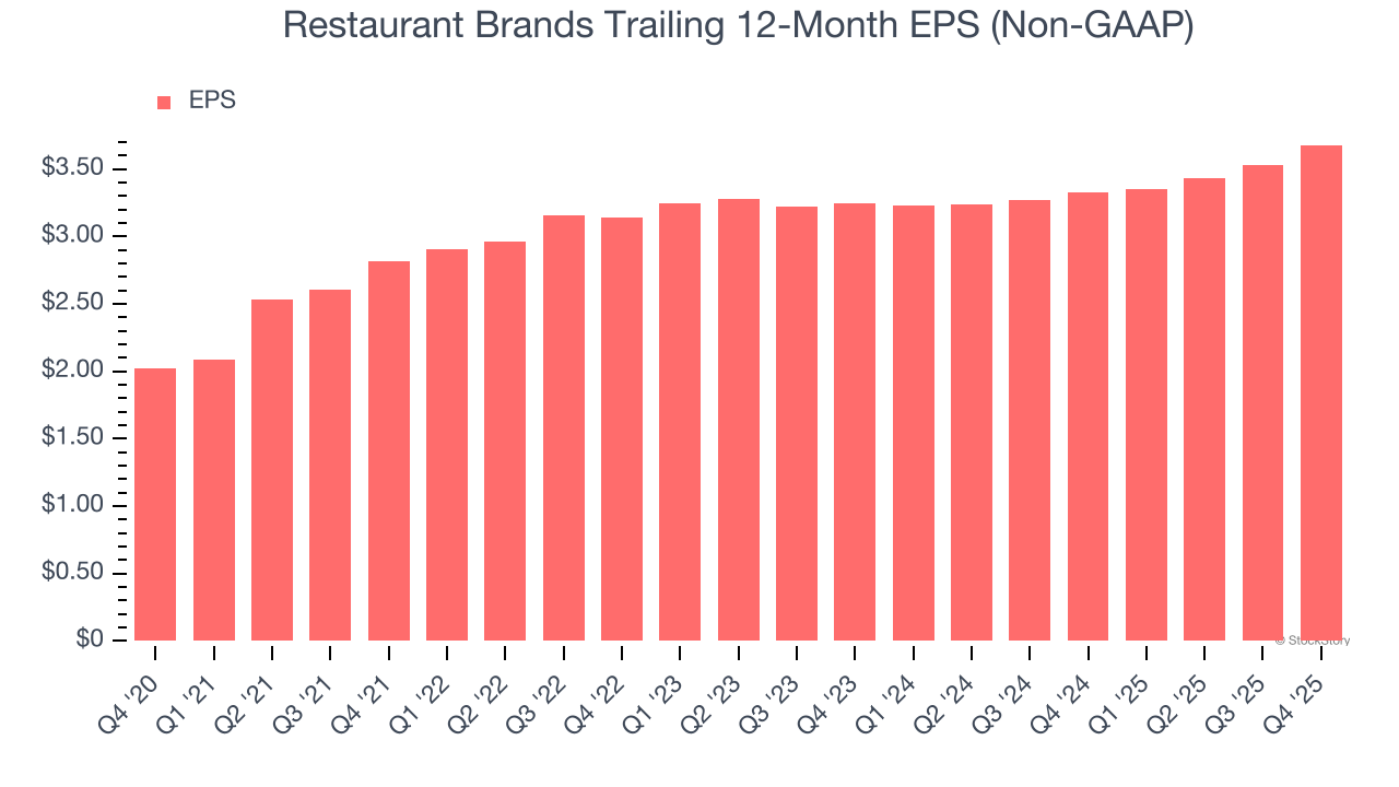 Restaurant Brands Trailing 12-Month EPS (Non-GAAP)