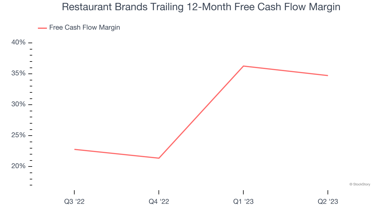 Restaurant Brands Trailing 12-Month Free Cash Flow Margin