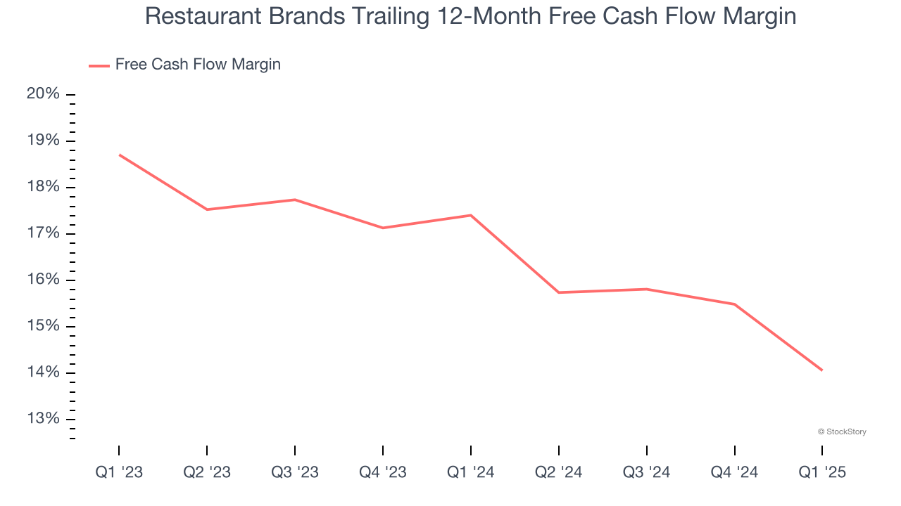 Restaurant Brands Trailing 12-Month Free Cash Flow Margin