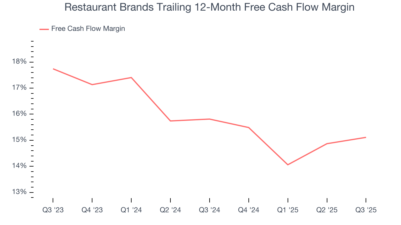 Restaurant Brands Trailing 12-Month Free Cash Flow Margin