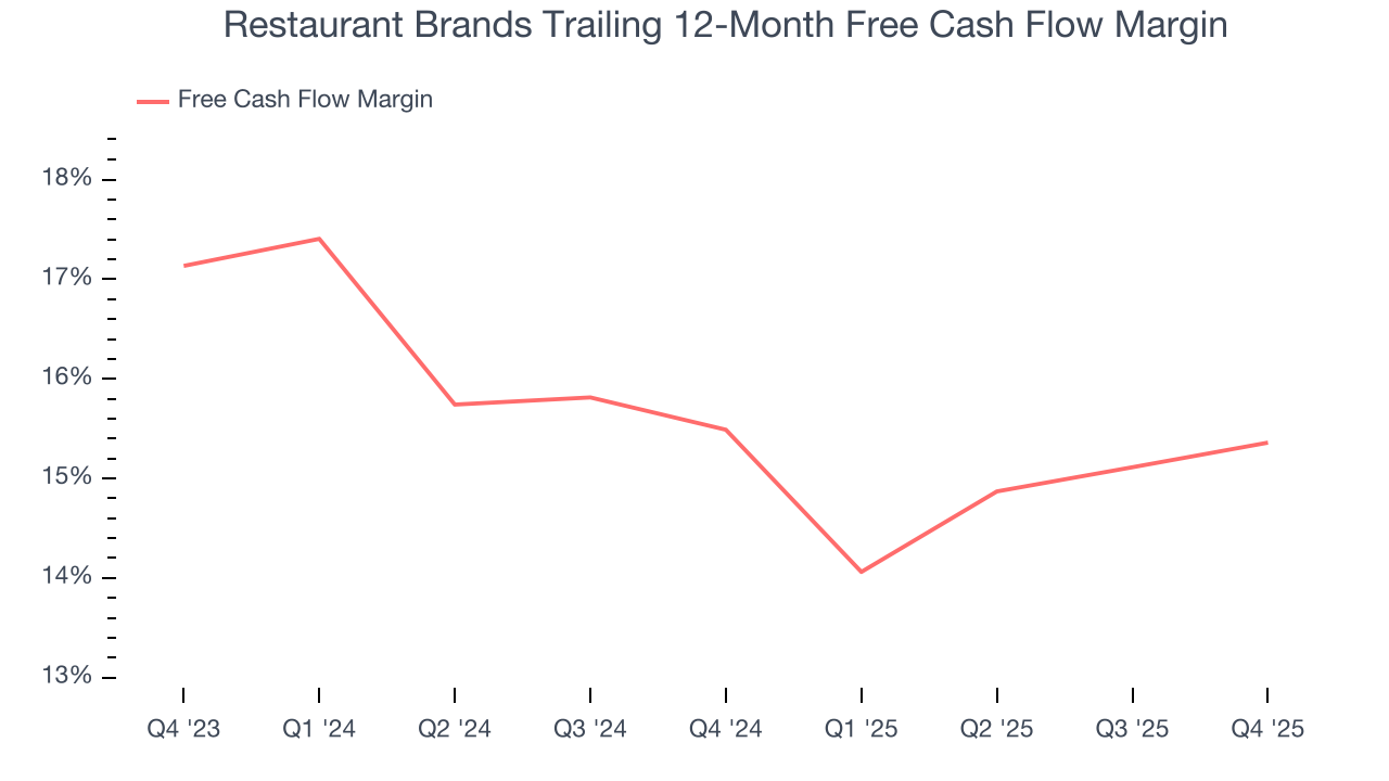 Restaurant Brands Trailing 12-Month Free Cash Flow Margin