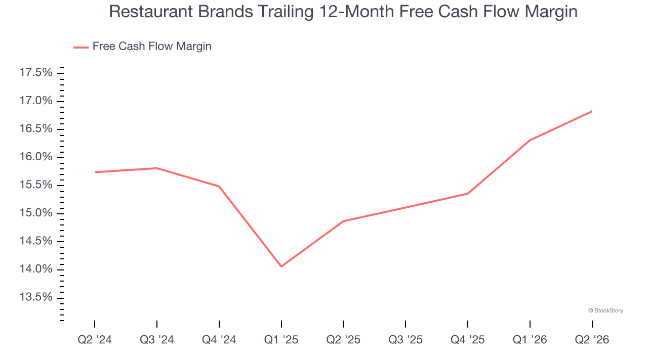 Restaurant Brands Trailing 12-Month Free Cash Flow Margin