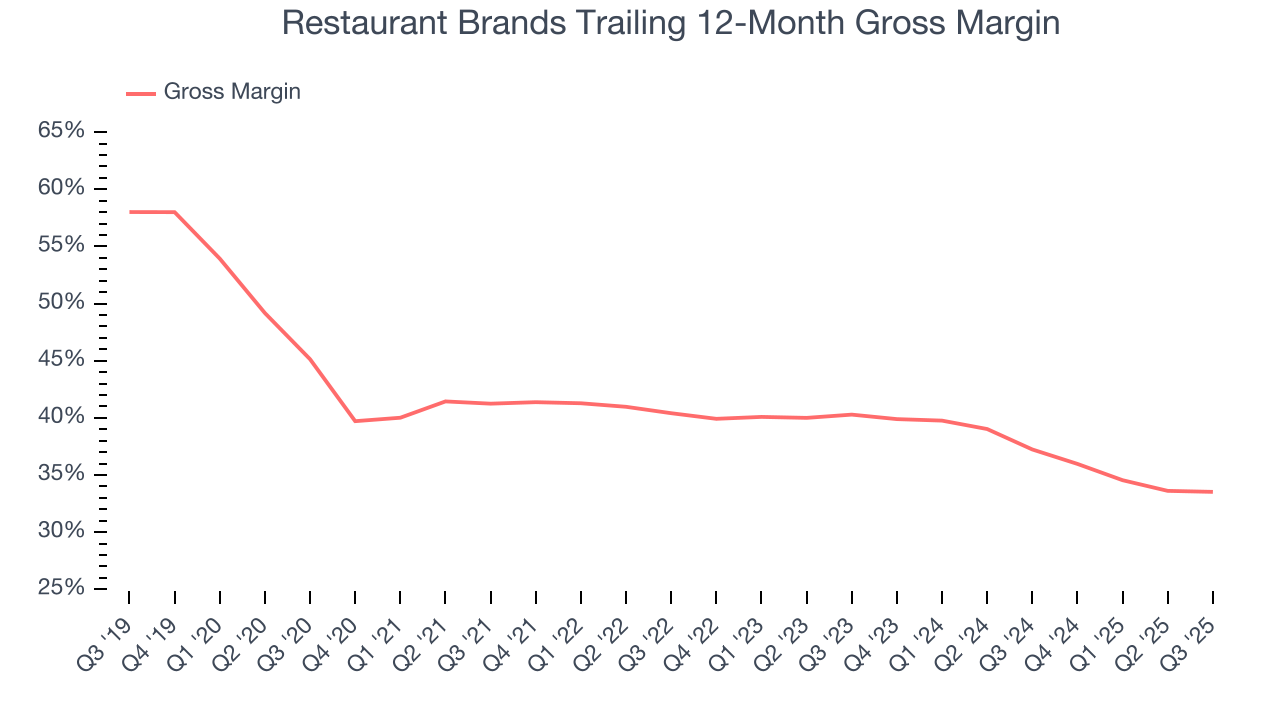 Restaurant Brands Trailing 12-Month Gross Margin