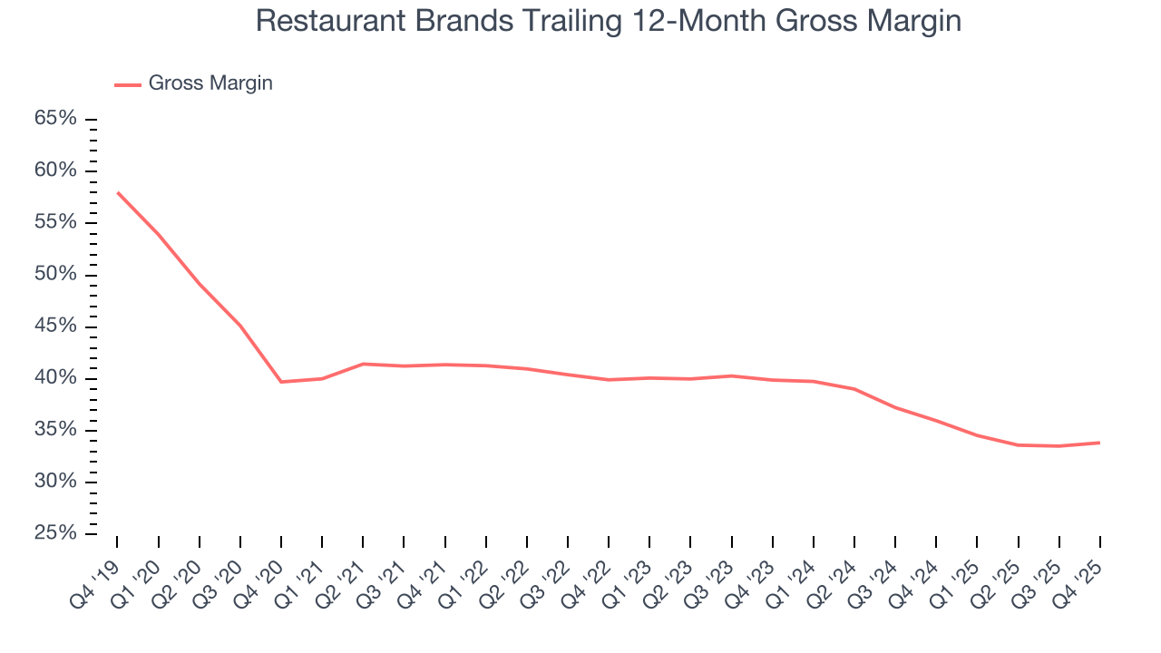 Restaurant Brands Trailing 12-Month Gross Margin