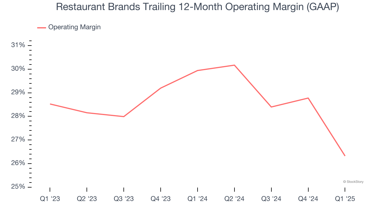 Restaurant Brands Trailing 12-Month Operating Margin (GAAP)