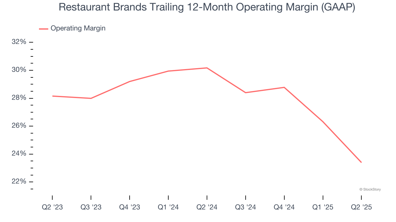 Restaurant Brands Trailing 12-Month Operating Margin (GAAP)