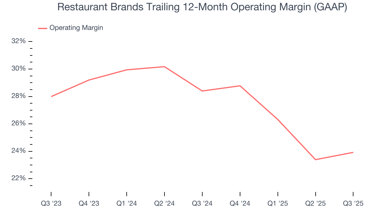Restaurant Brands Trailing 12-Month Operating Margin (GAAP)