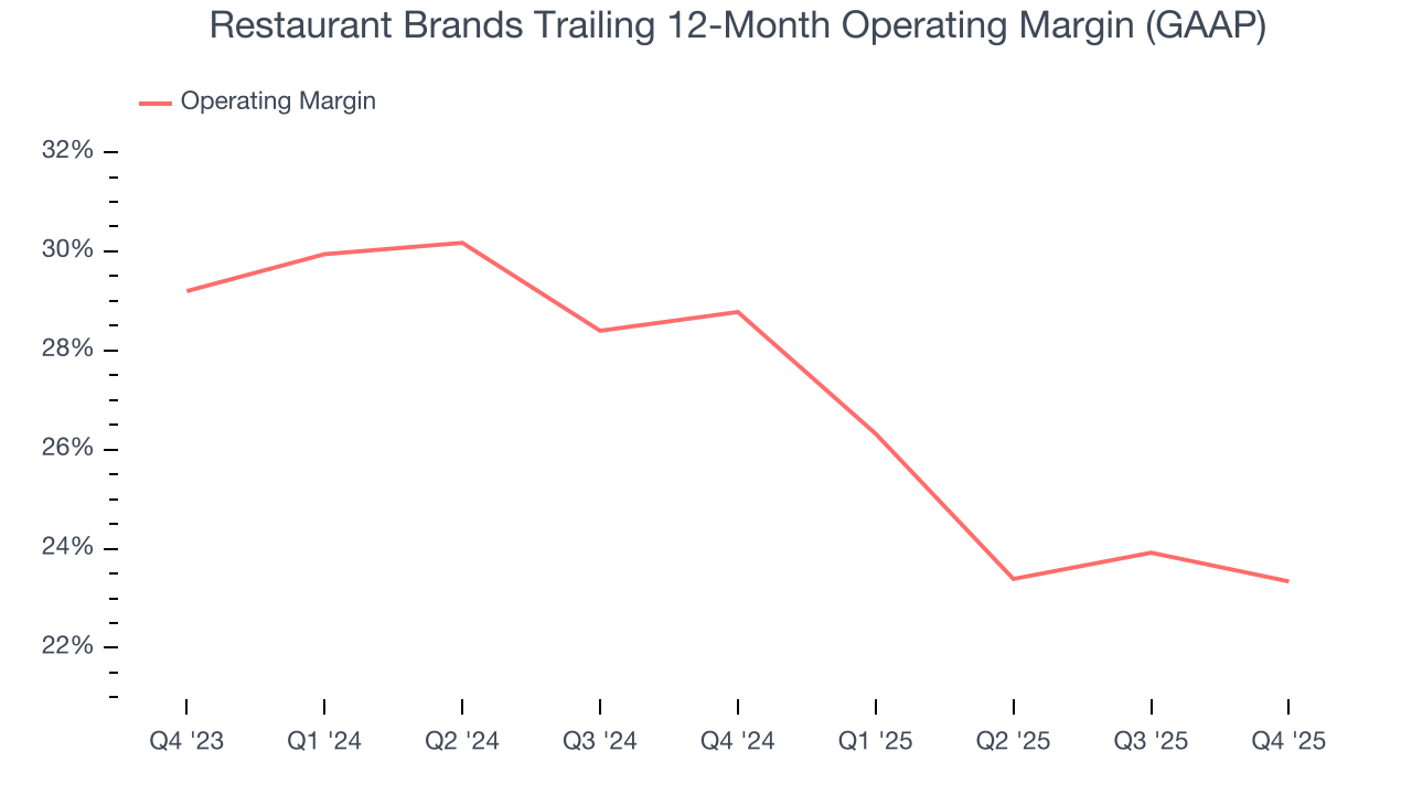 Restaurant Brands Trailing 12-Month Operating Margin (GAAP)