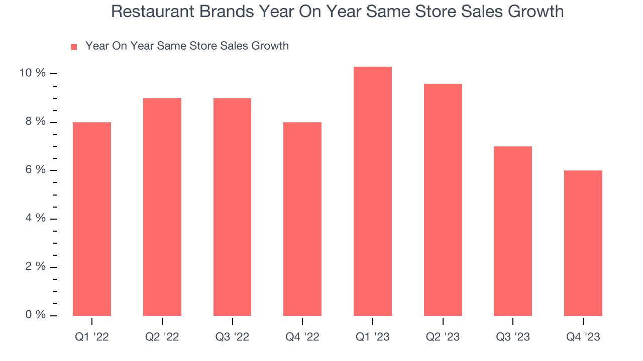Restaurant Brands Year On Year Same Store Sales Growth
