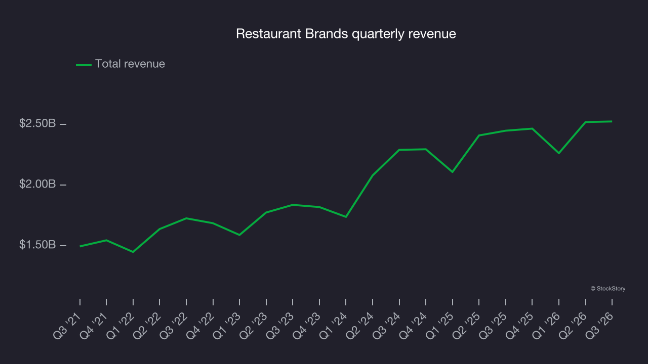 Restaurant Brands quarterly revenue
