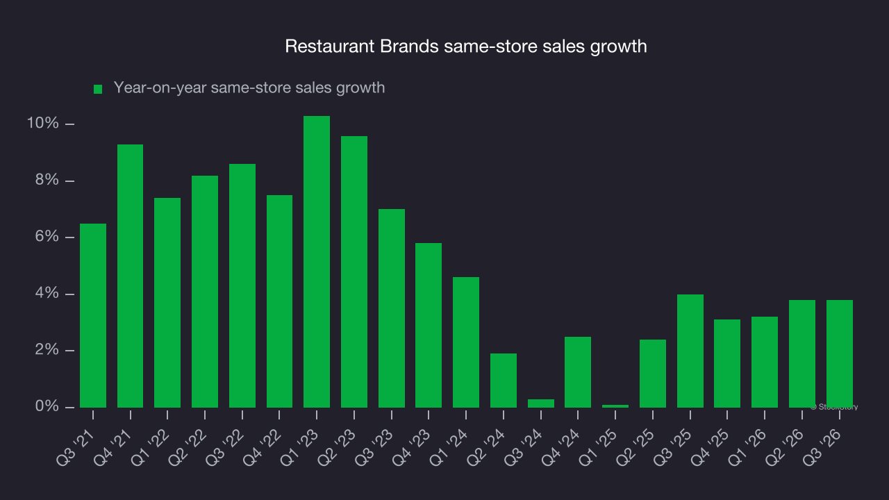 Restaurant Brands same-store sales growth