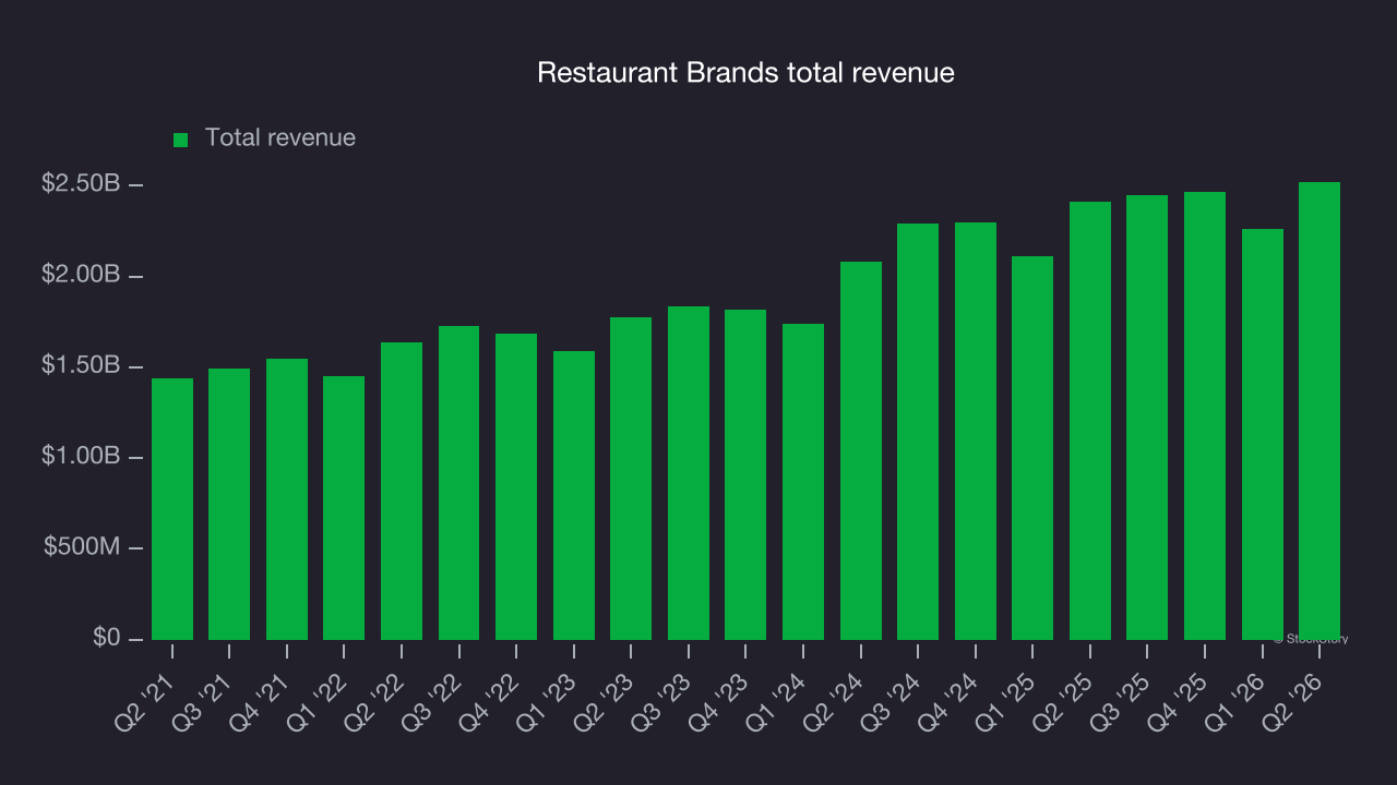 Restaurant Brands total revenue
