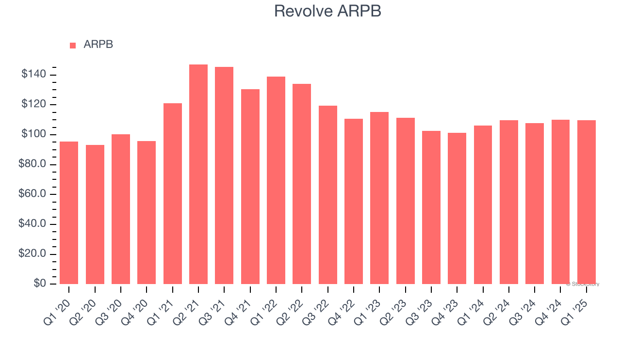 Revolve ARPB